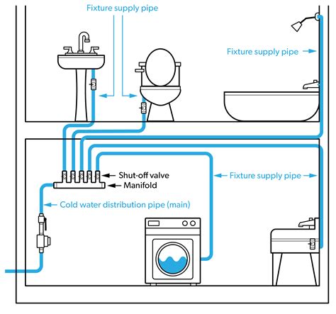 water distribution box design|diagram of water distribution.